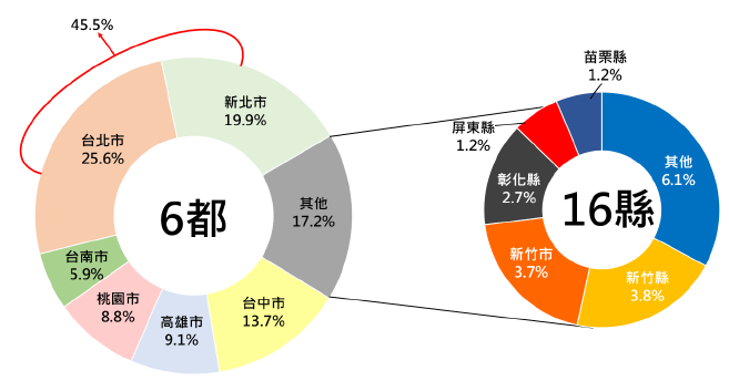 消費金額分析圖