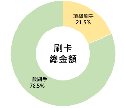 消費金額分析圖
