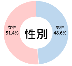 消費金額分析圖