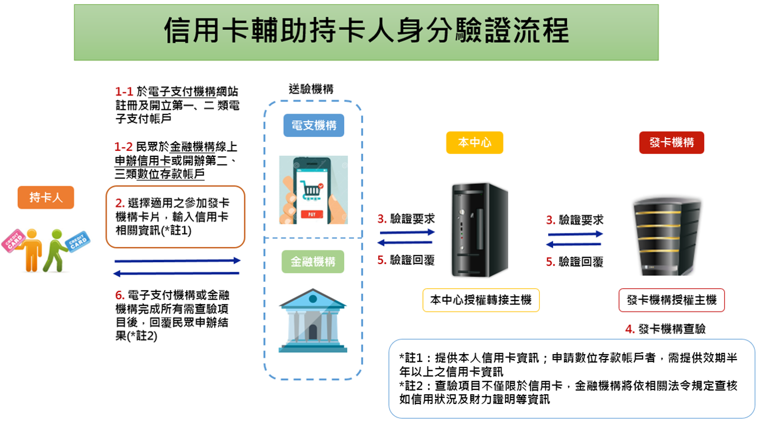 信用卡輔助持卡人身分驗證流程圖