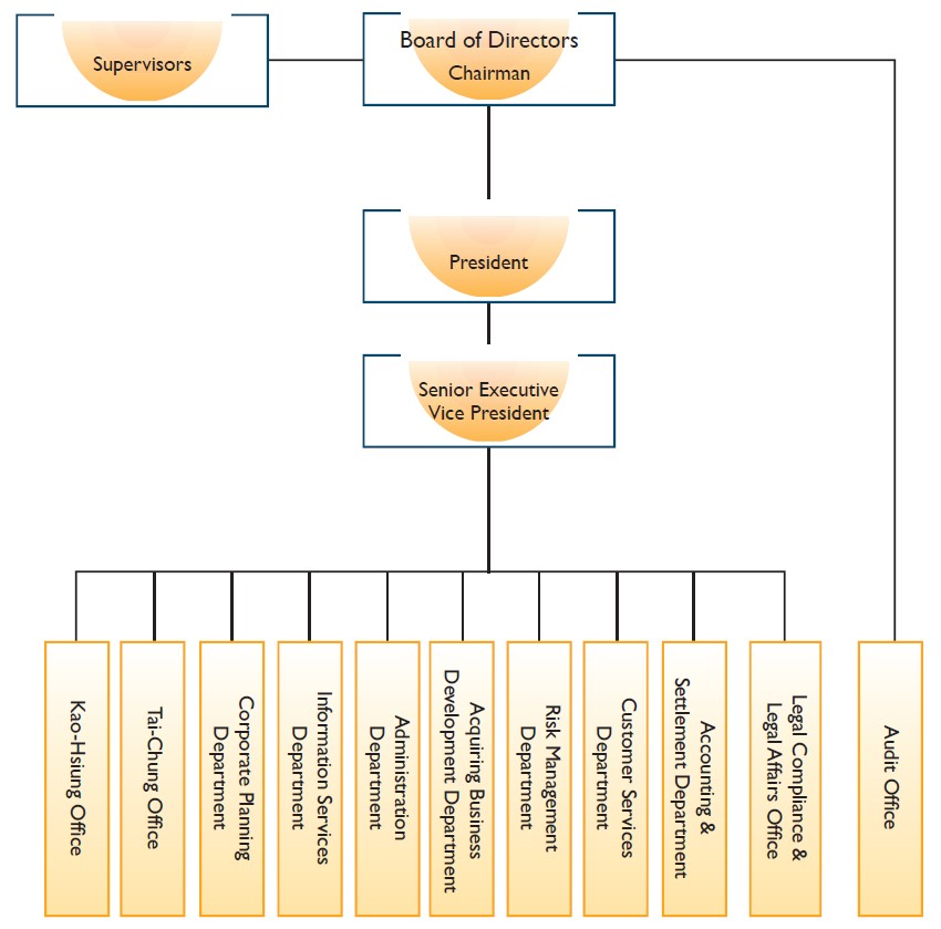 The NCCC comprises seven departments, as follows: Departments: Corporate Planning;Information Services;Administration;Acquiring Business Development;Risk Management;Customer Services;Accounting & Settlement.