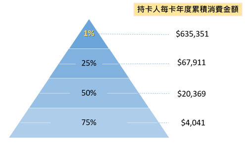 消費金額分析圖