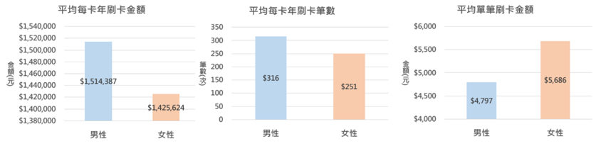 消費金額分析圖