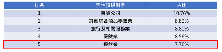 消費金額分析圖