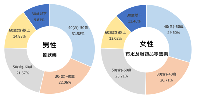 消費金額分析圖