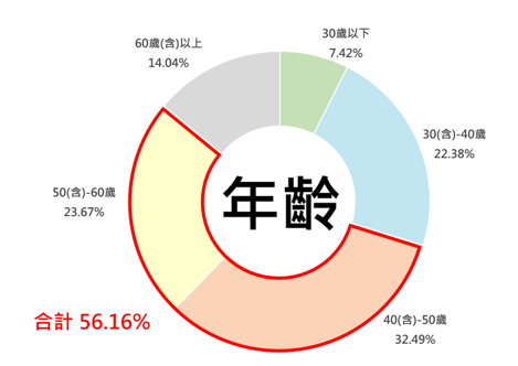 消費金額分析圖