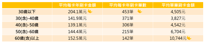 消費金額分析圖