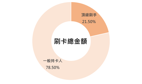 消費金額分析圖