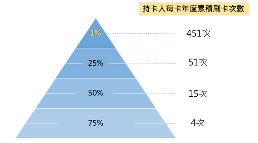 消費金額分析圖