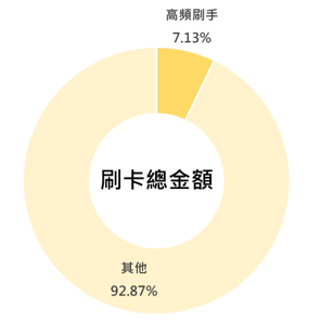 消費金額分析圖