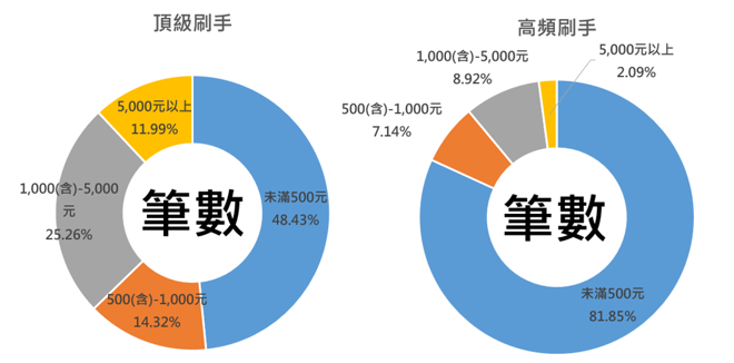 消費金額分析圖