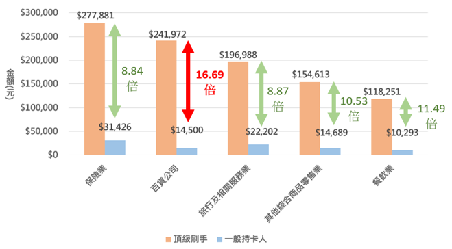 消費金額分析圖