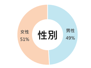 消費金額分析圖
