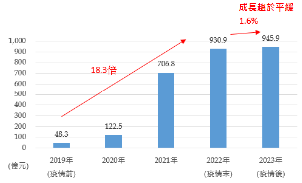 餐飲外送平台信用卡消費大數據分析圖