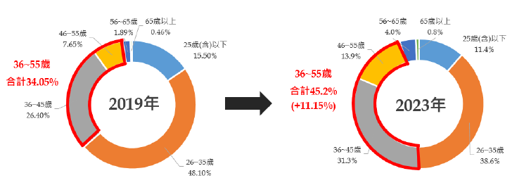 餐飲外送平台信用卡消費大數據分析圖