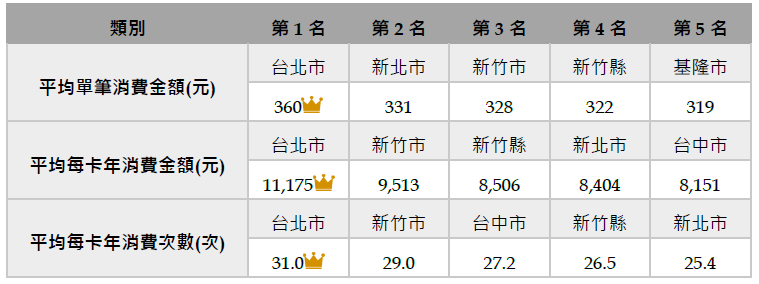 餐飲外送平台信用卡消費大數據分析圖