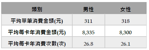 餐飲外送平台信用卡消費大數據分析圖