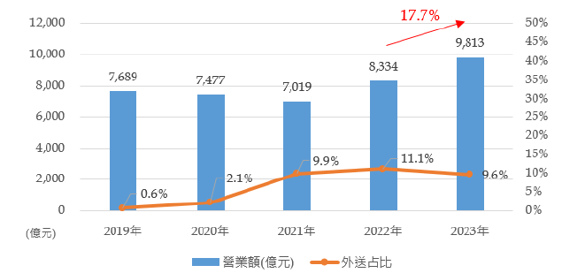餐飲外送平台信用卡消費大數據分析圖