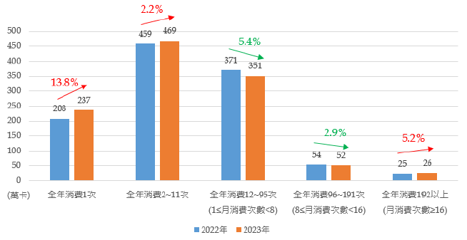 餐飲外送平台信用卡消費大數據分析圖