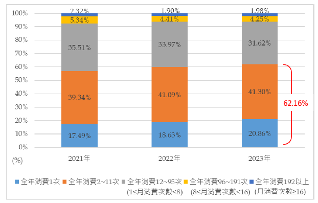 餐飲外送平台信用卡消費大數據分析圖