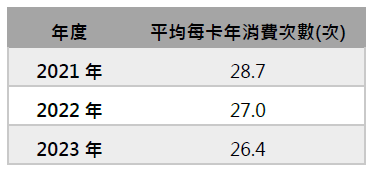 餐飲外送平台信用卡消費大數據分析圖