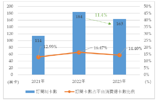 餐飲外送平台信用卡消費大數據分析圖