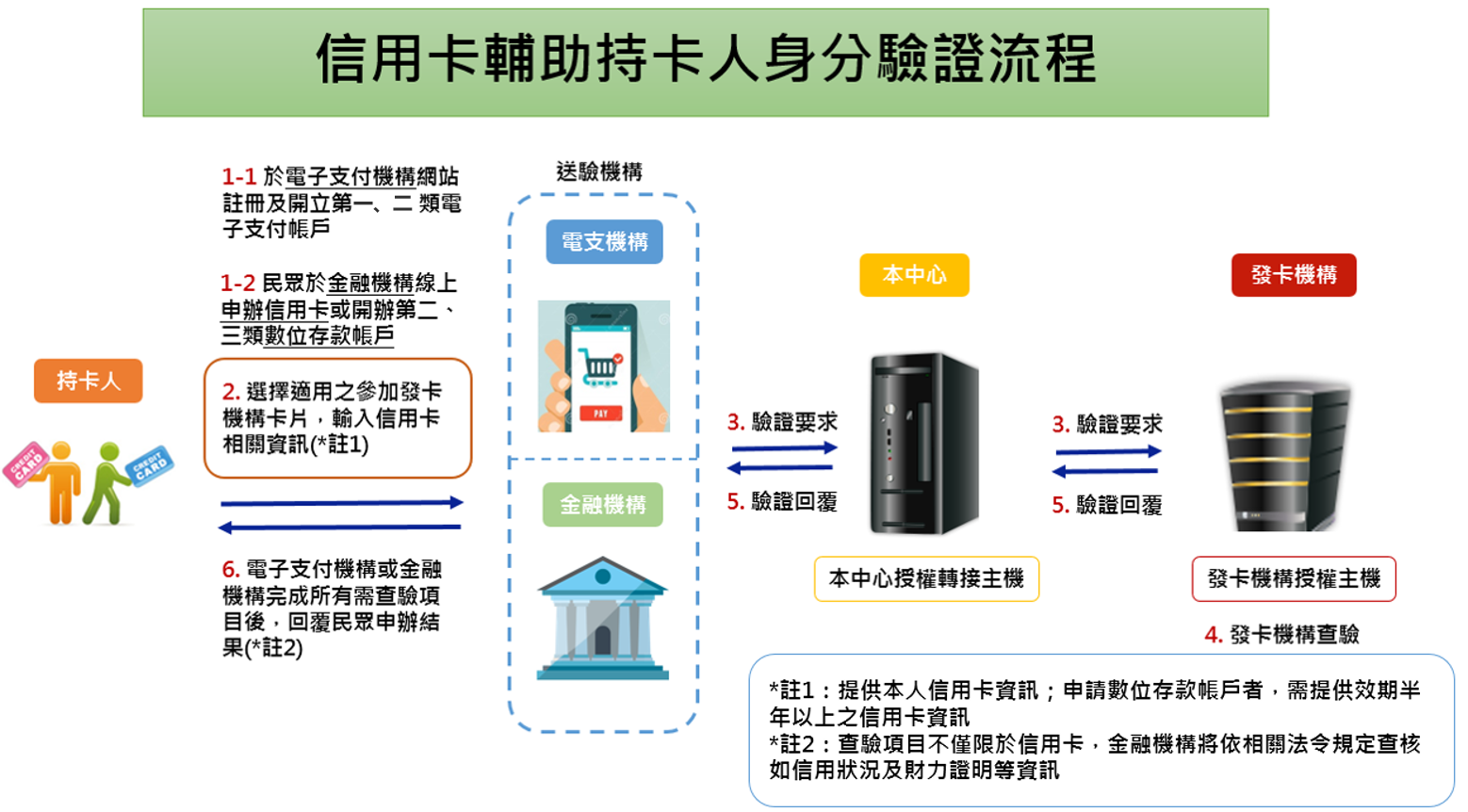 持卡人驗證流程