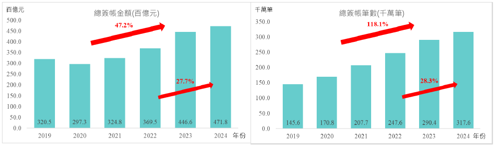 各年齡層消費分析圖