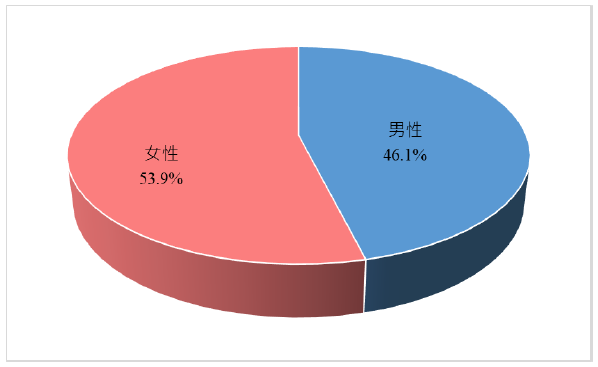 各年齡層消費分析圖