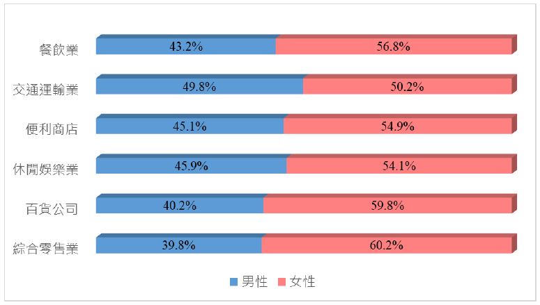 各年齡層消費分析圖