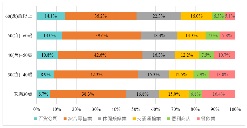 各年齡層消費分析圖