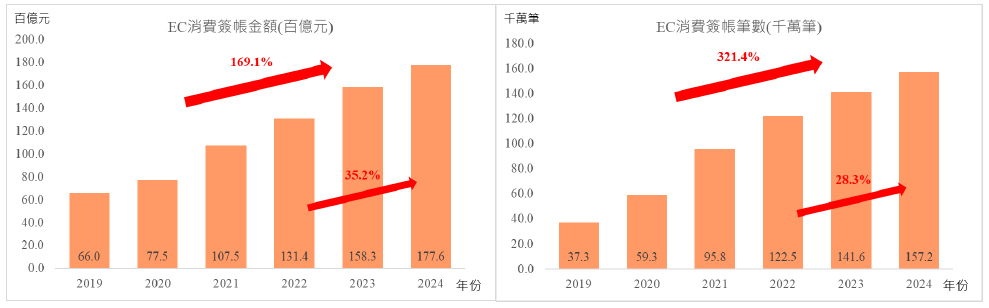 各年齡層消費分析圖