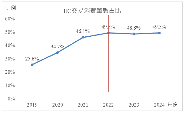 各年齡層消費分析圖
