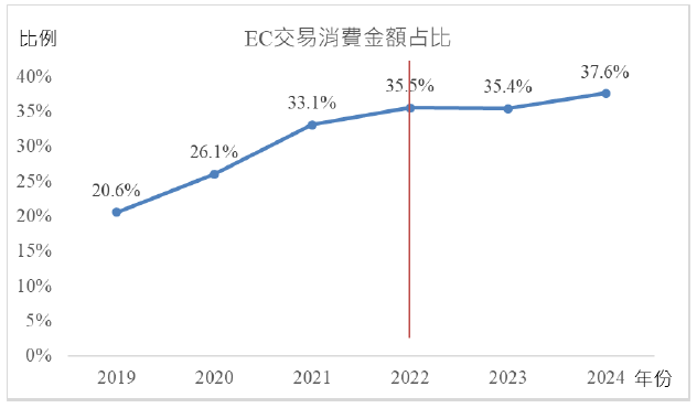 各年齡層消費分析圖