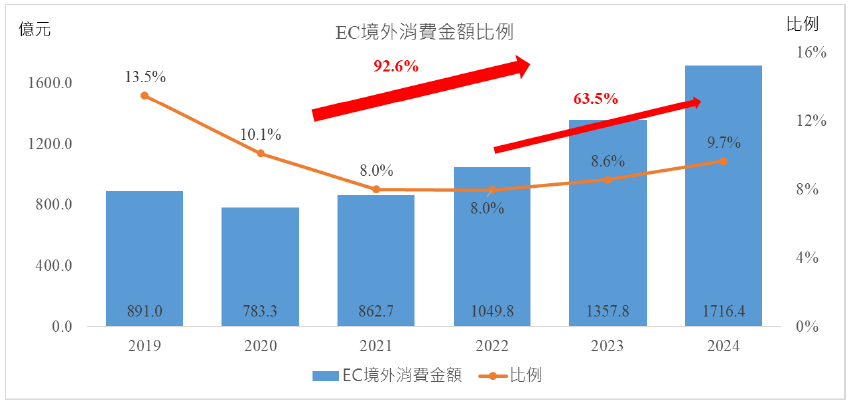 各年齡層消費分析圖