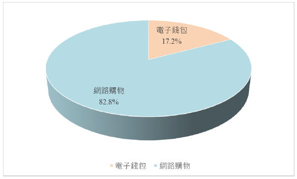 各年齡層消費分析圖