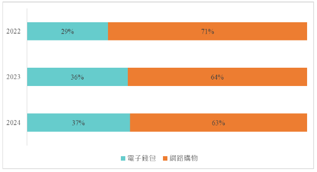 各年齡層消費分析圖