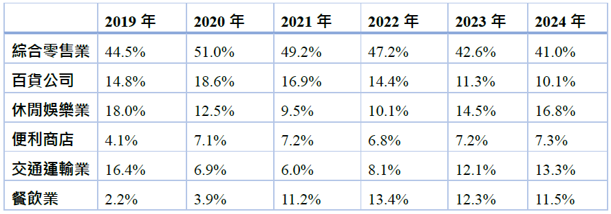 各年齡層消費分析圖
