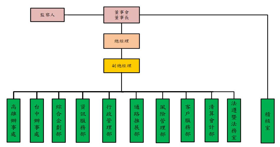 組織架構圖