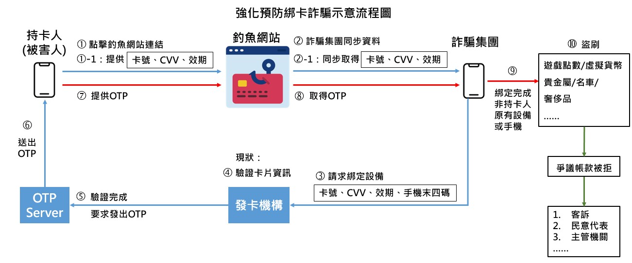 防詐流程圖 防詐流程圖