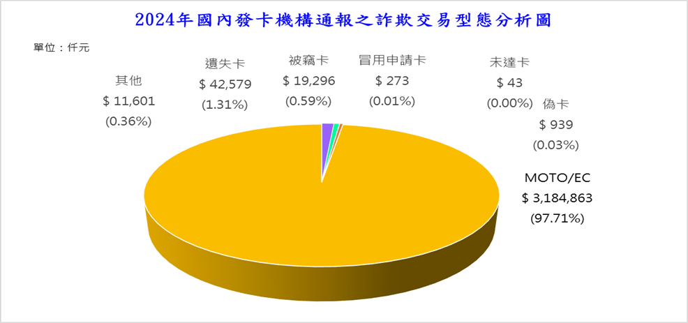 詐欺交易統計 詐欺交易統計