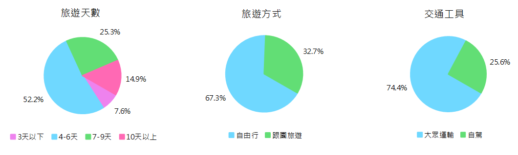 臺灣持卡人於日本商店消費分析圖