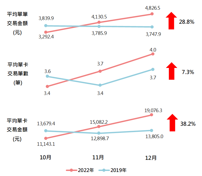 臺灣持卡人於日本商店消費分析圖