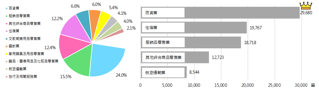 臺灣持卡人於日本商店消費分析圖