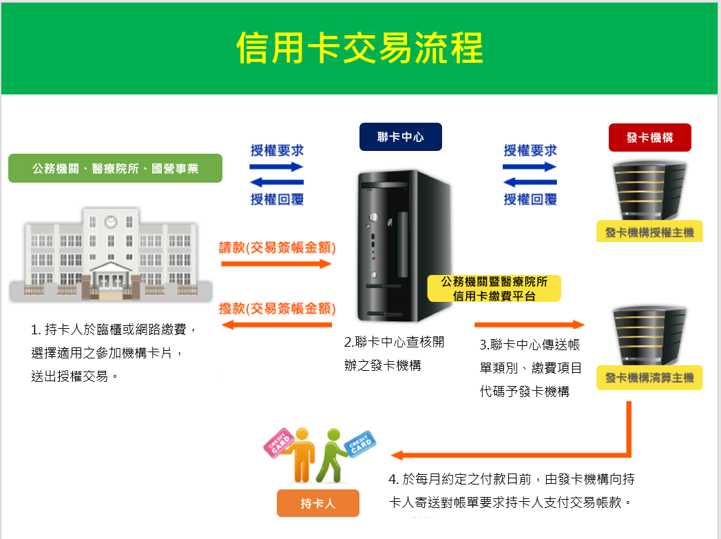 信用卡交易流程