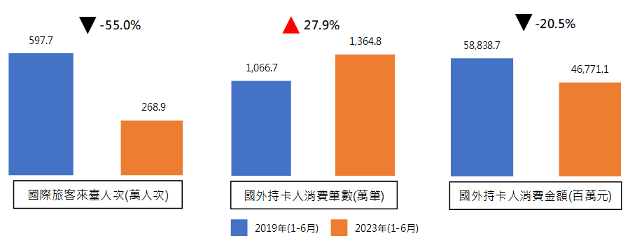 外國旅客來臺刷卡消費分析圖
