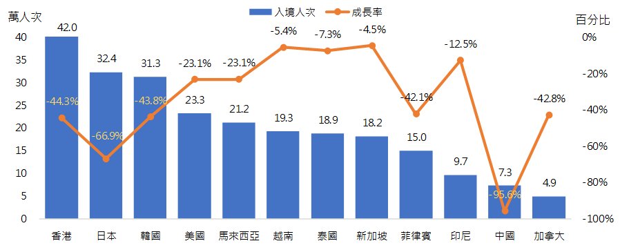 外國旅客來臺刷卡消費分析圖