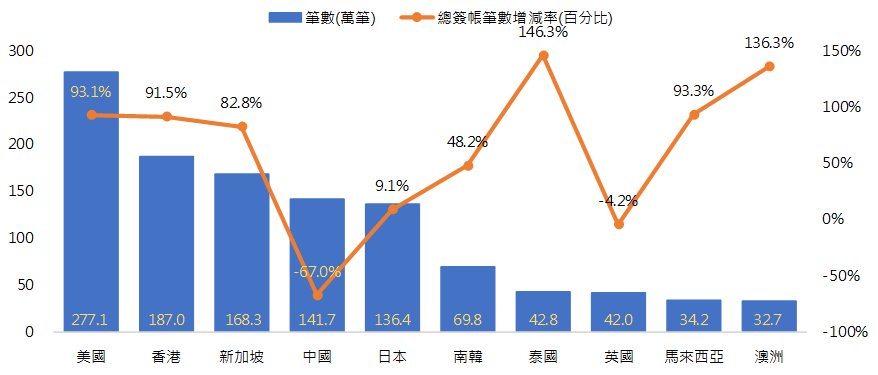 外國旅客來臺刷卡消費分析圖