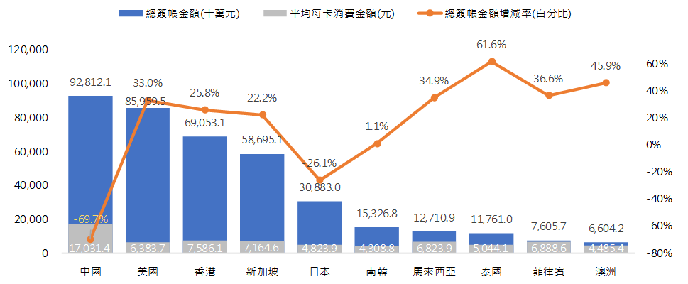 外國旅客來臺刷卡消費分析圖