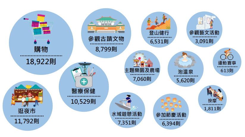 外國旅客來臺刷卡消費分析圖